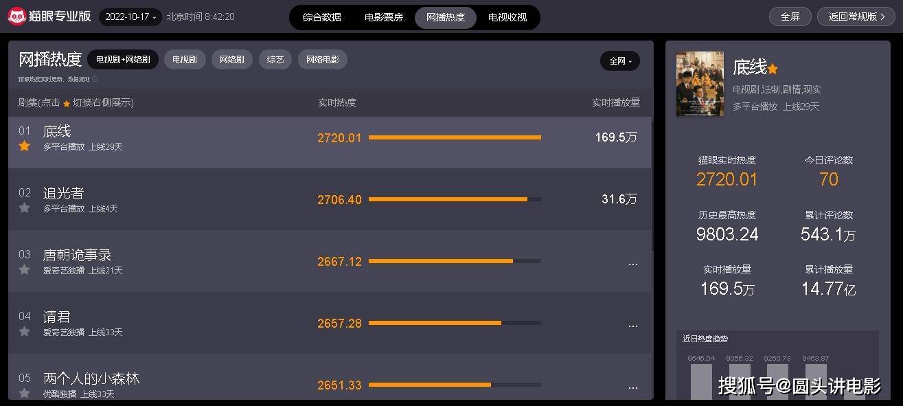 电视剧网播热度榜Top5：《逃光者》跌至第二，你在逃哪一部？