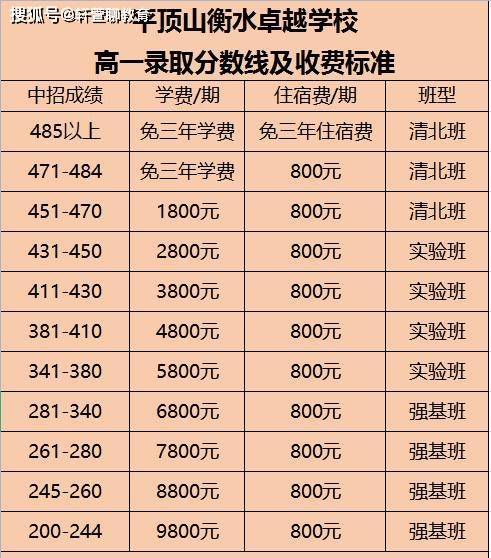 平顶山市2022年中考最低分数线 红星中学录取线和收费标准 衡水中学高中录取分数线和收费标准_宝丰衡水高中录取分数线