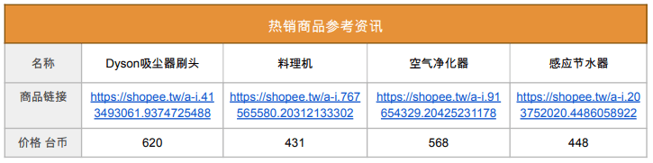 Shopee市场周报，台湾2022年10月第2周市场周报