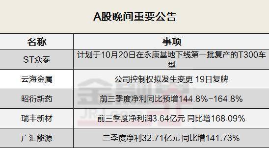 晚间公告全知道：宝钢金属将成云海金属第一大股东！公司控制权拟发生变更，股票自19日起复牌……（宝钢股份收购）