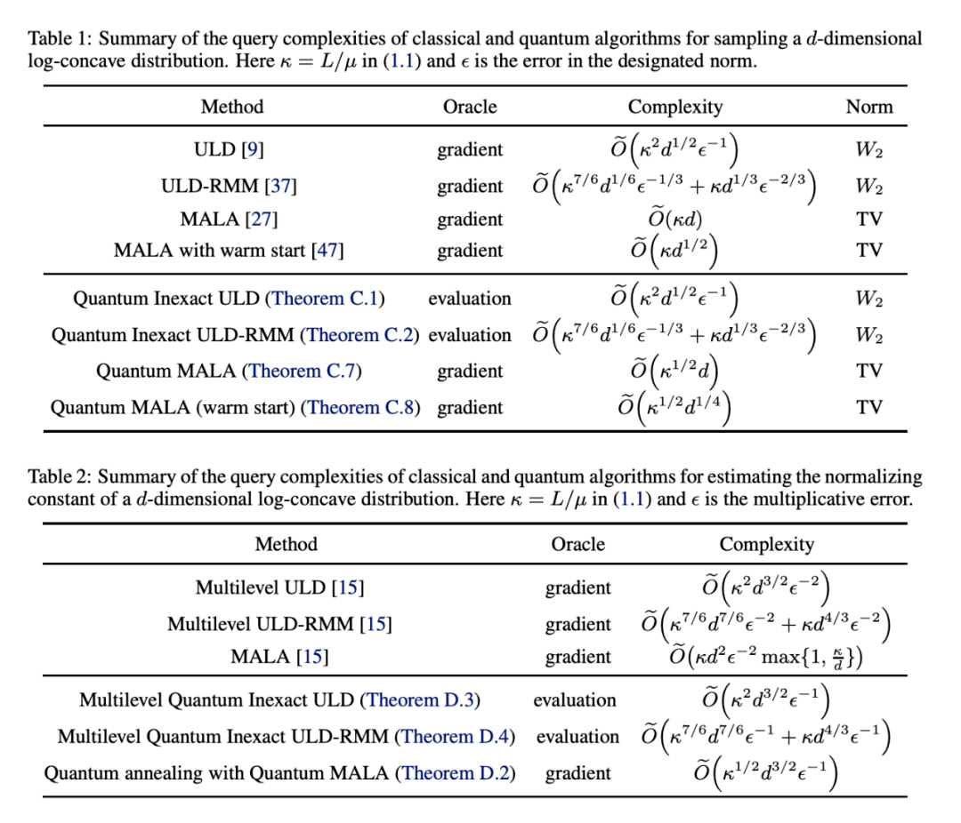 NeurIPS 2022 | 量子算法用于采样对数凹分布和估计归一化常数_问题_经典_输出