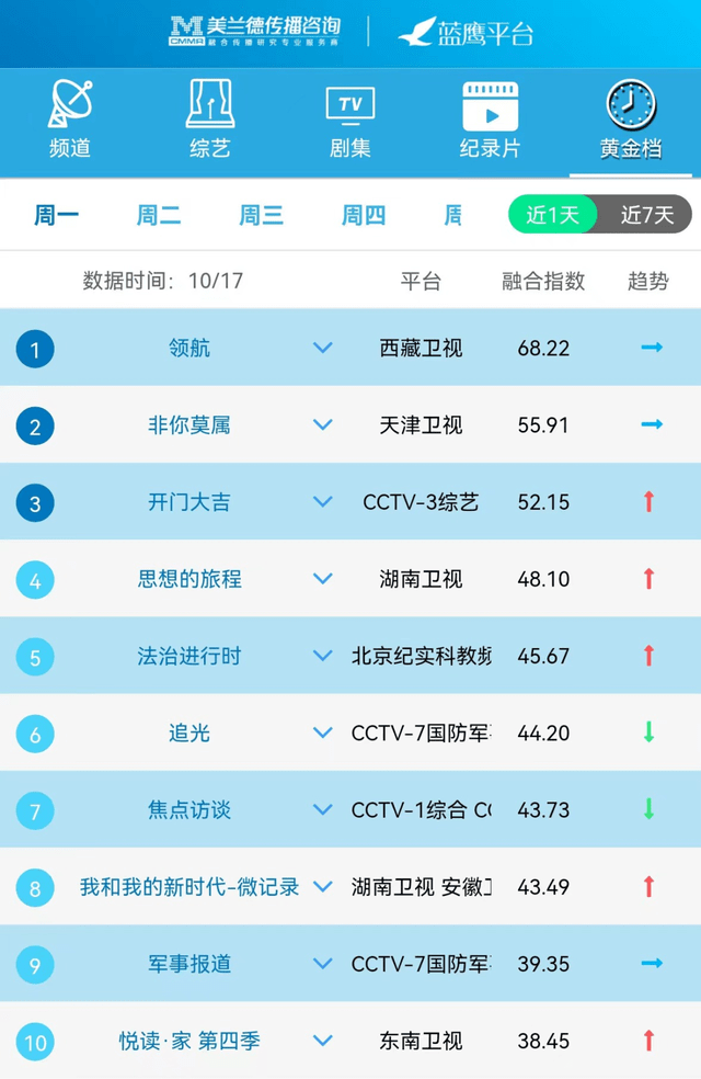 蓝鹰指数 | 10月17日影视内容交融传布影响力排行榜TOP10