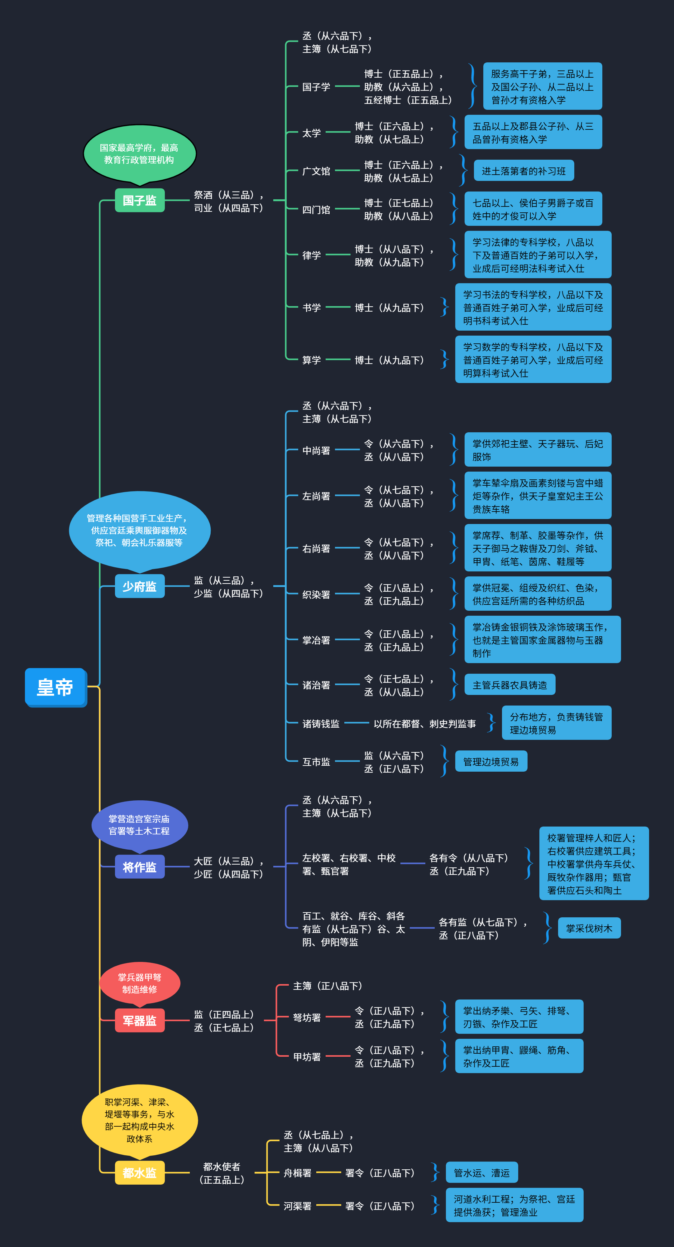 唐代三省六部九寺五监完整思维导图_职能_宰相_诏令