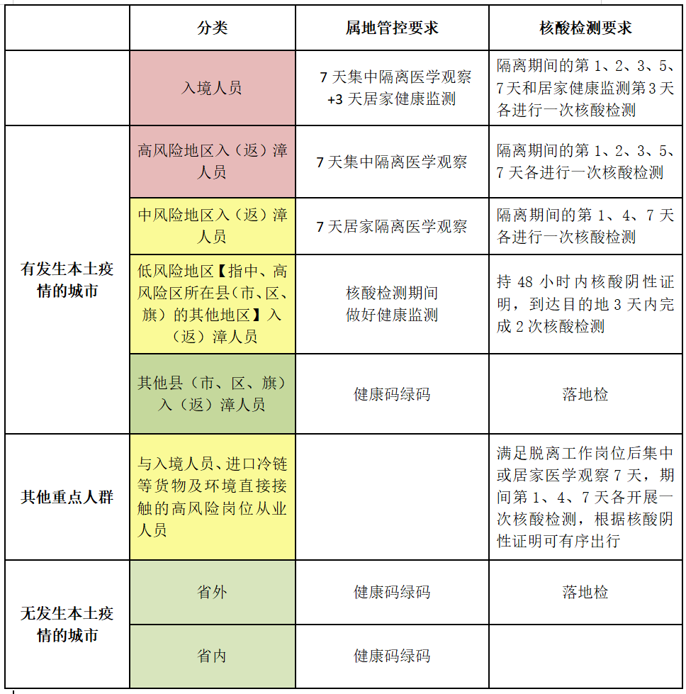 刚刚通报 | 福建新增本土3例阳性，轨迹公布！_漳州_隔离_防控