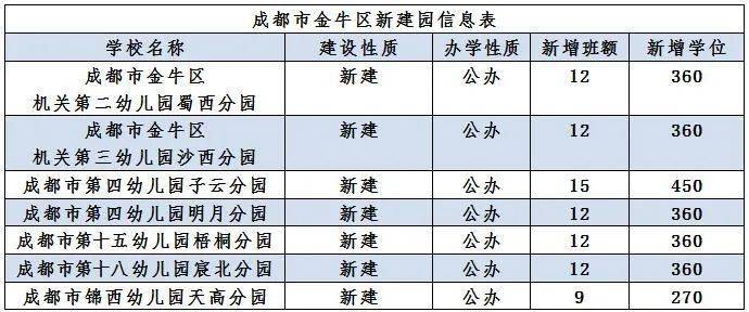 今年金牛区新投入 7 所幼儿园，记者探访具体情况如何？