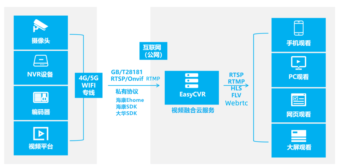 原创EasyGBS平台通过域名访问，视频无法播放是什么原因？