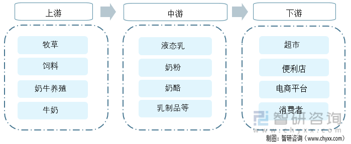 聚焦上中下游产业链，分析乳制品行业市场运营态势