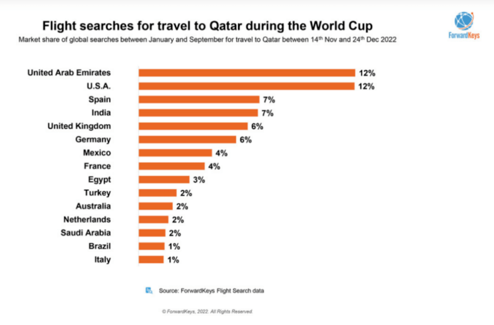卡塔尔世界杯带动中东旅游发展，阿联酋机票预订量增长超100倍 | 旅讯八点正