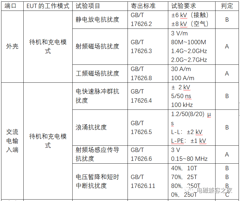 新能源车充电桩电磁兼容测试标准与要求