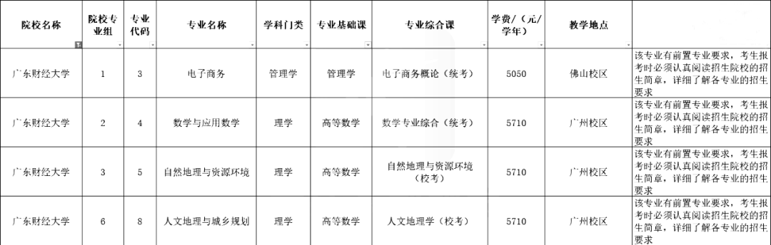 超全汇总！广东42所插本院校测验科目/专业限造/膏火！