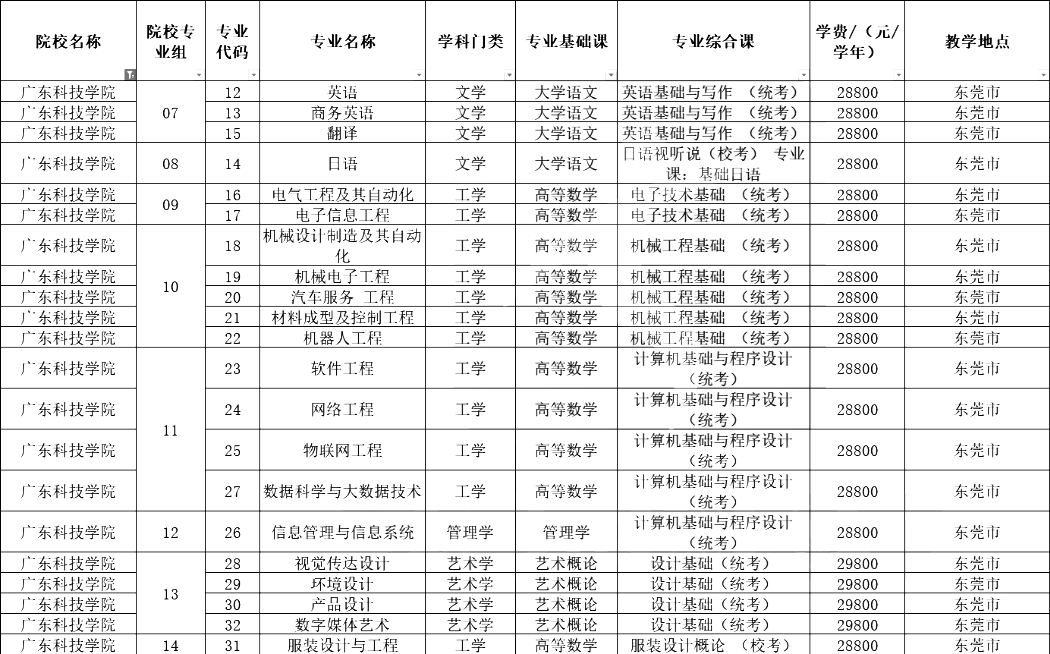 超全汇总！广东42所插本院校测验科目/专业限造/膏火！