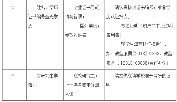 考研報(bào)名錯(cuò)誤名單_考研報(bào)名信息核對_重慶工商大學(xué)研究生處