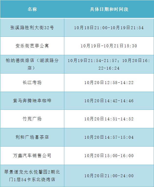 最新疫情风险等级提醒(截至10月23日9:00)