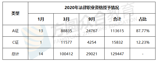 律师资格考试通过率_2018年法考A证通过率_2019年法考A证通过率