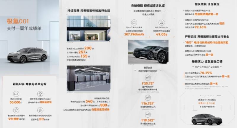 极氪001交付季一周年 累计突破5万台_搜狐汽车_搜狐网