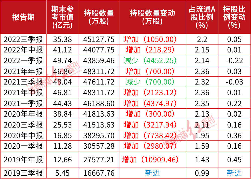 邓晓峰,庄涛,周应波等最新持仓同时曝光!_投资_高毅_基金经理
