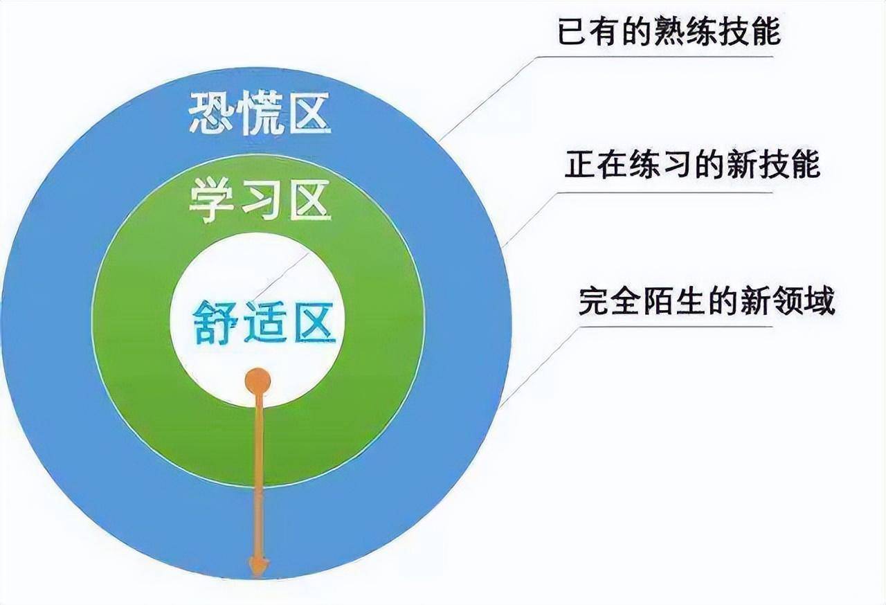 学院的教授诺尔·迪奇,把知识和技能的学习分成了3个区域,即舒适区