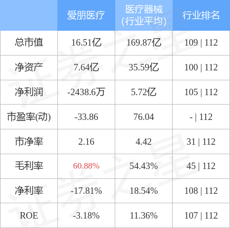 爱朋医疗10月24日主力资金净卖出46.07万元_数据_净利润_指标