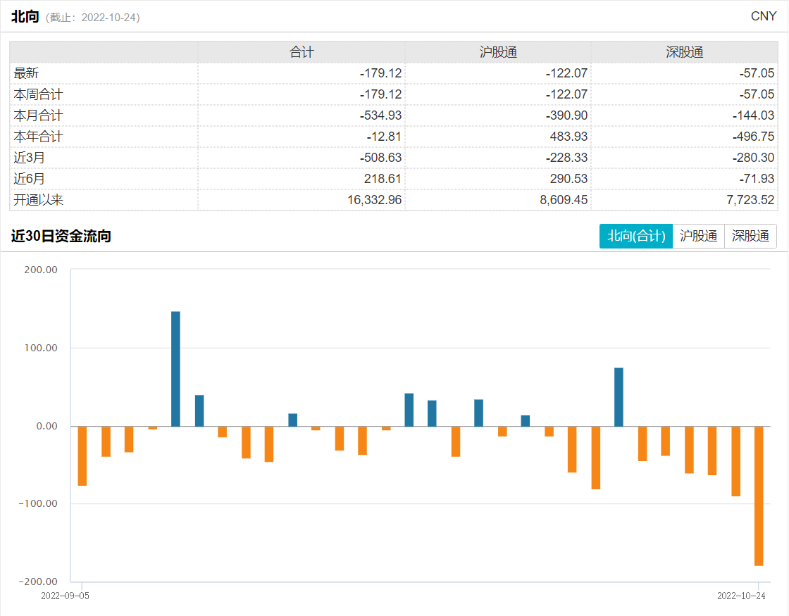 北向资金净卖出逾179亿元，机构：市场有望迎来一波修复行情（北向资金连续9日净流入）