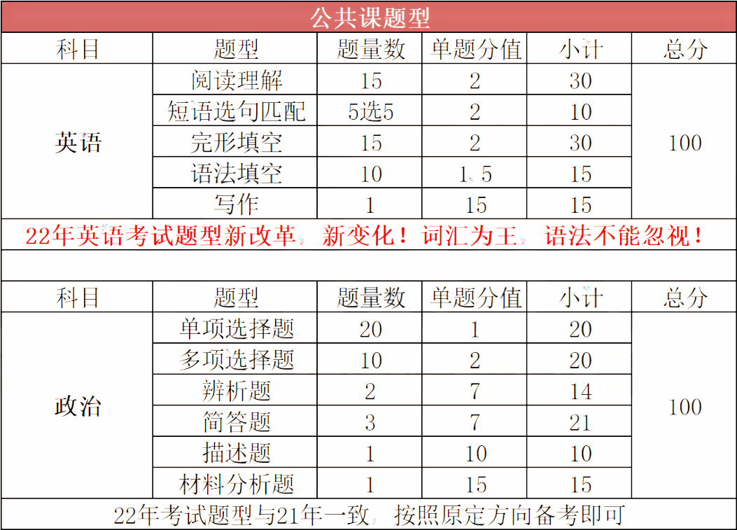 记住了！广东通俗专升本（专插本）各测验科目题型汇总！