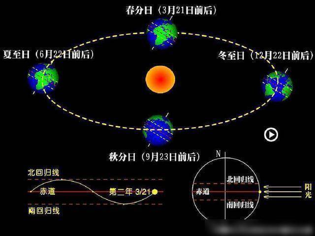 那麼,決定著地球四季變化的重要因素,則是地球的自轉軸與公轉平面有