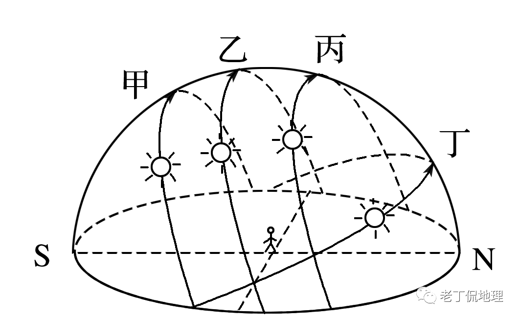 太阳视运动图怎么画图片