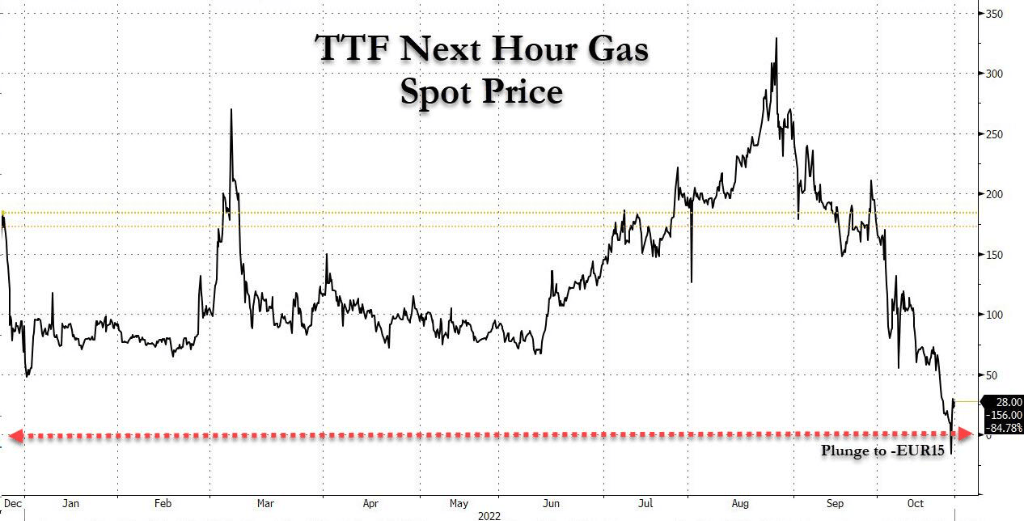 发生了什么？欧洲部分天然气价格一度跌到负值！