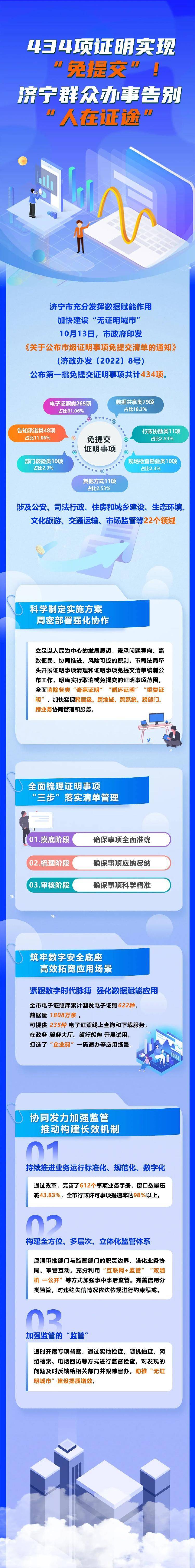 一图读懂 | 济宁市434项证明实现“免提交