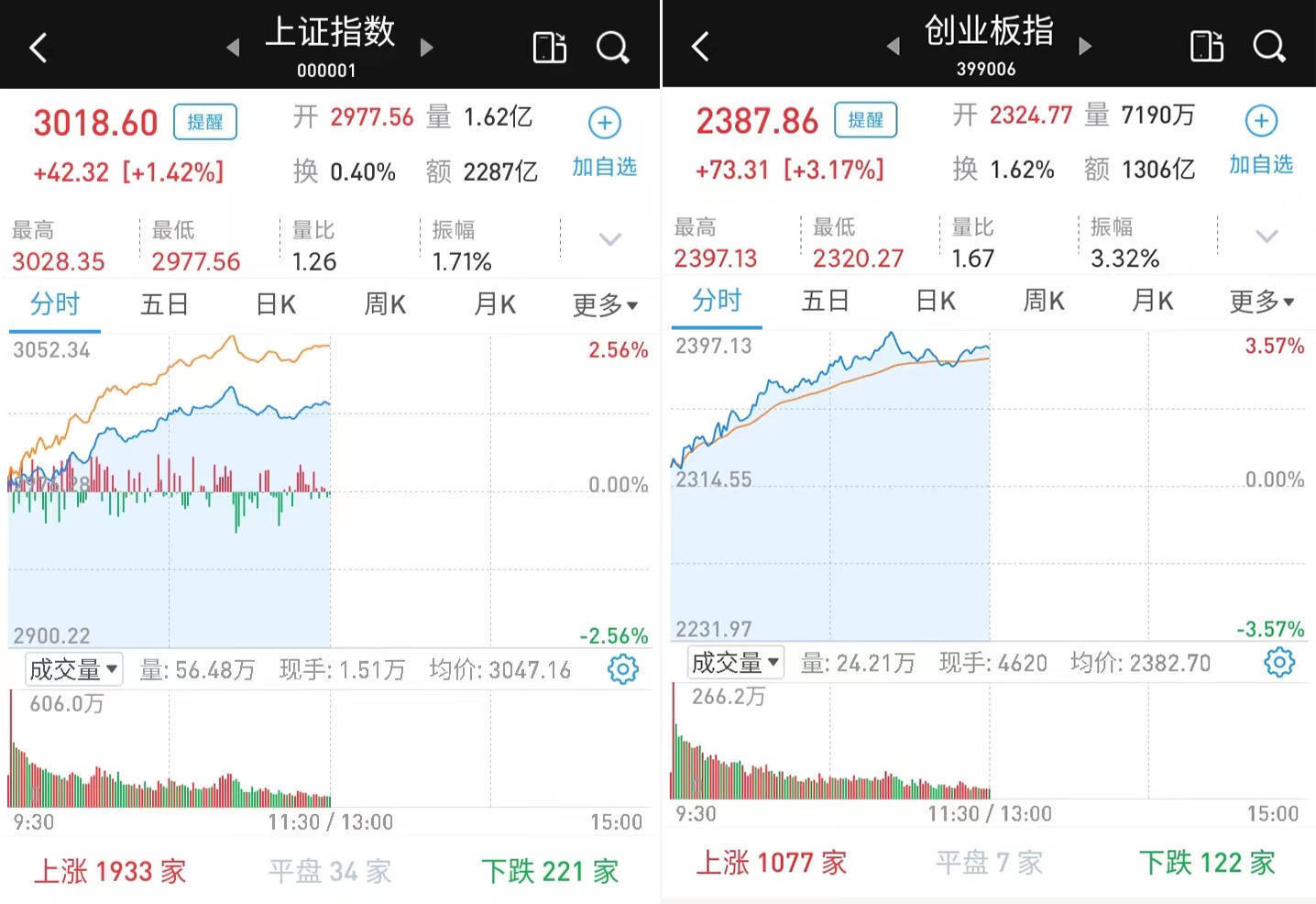 A股上午单边上扬：沪指收复3000点，创指涨逾3%（沪指最大跌幅）