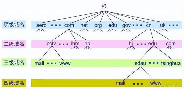 DNS分层结构及DNS解析流程
