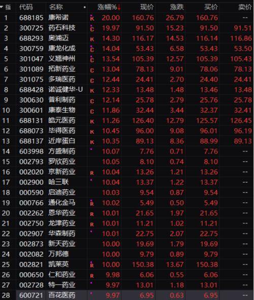 沪指收复3000点！两市狂掀涨停潮，北上资金半日流入超60亿，港股也大涨… A股收盘：三大股指冲高回落 公司 测试