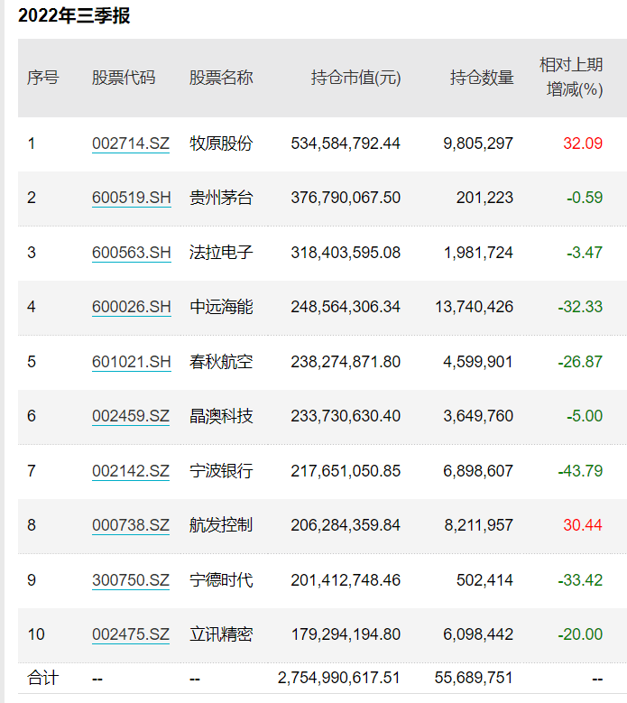 两位顶流基金经理“互道S&B”：傅鹏博爆买“宁王”，周蔚文却大幅减持_宁德_时代_管理