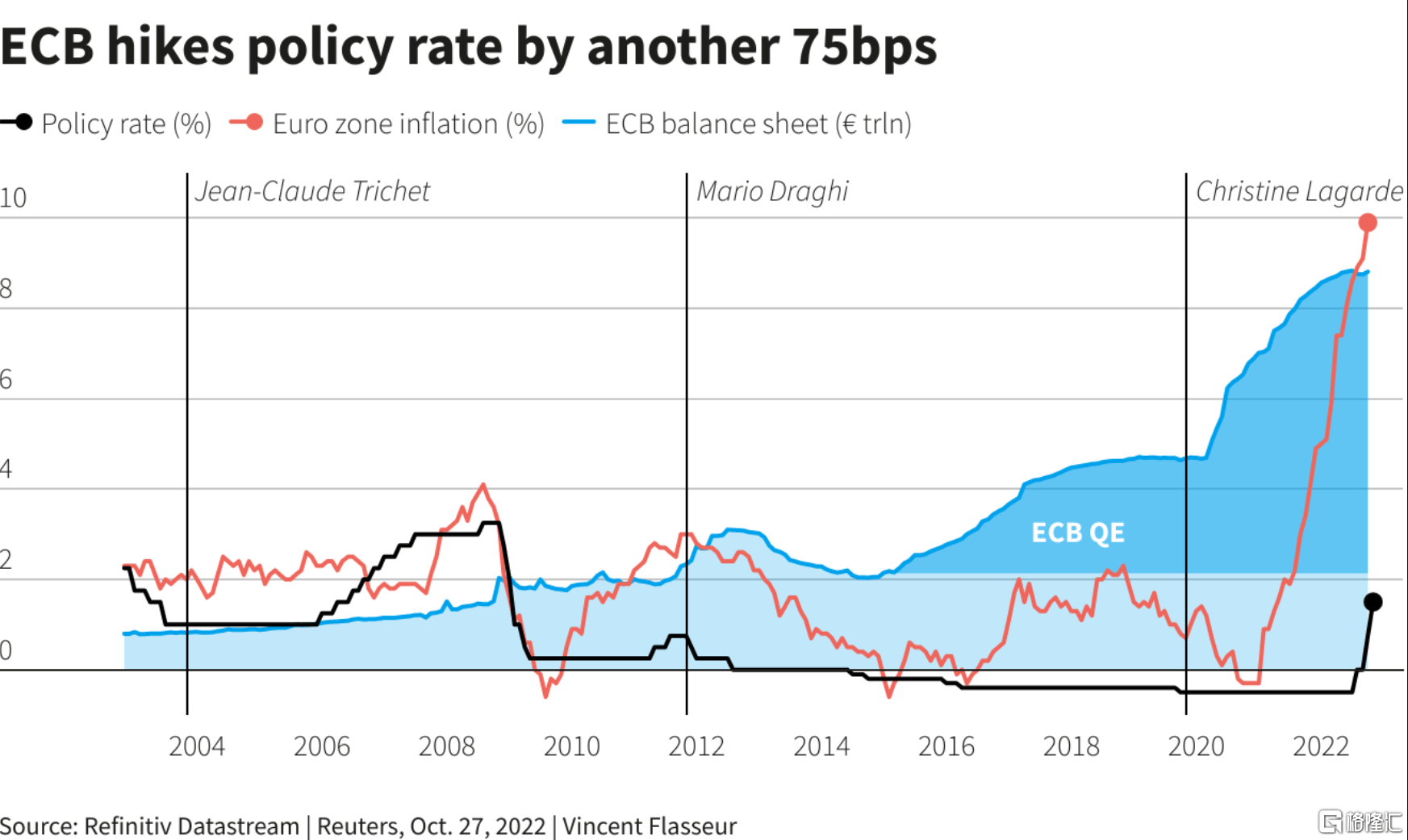 符合预期！欧央行连续两次加息75基点，欧元再度跌破平价_搜狐网