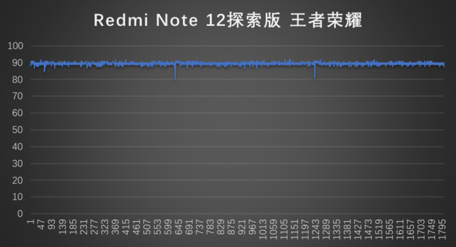 210W仙人秒充+2亿像素主摄 Redmi Note 12摸索版成行业新卷王