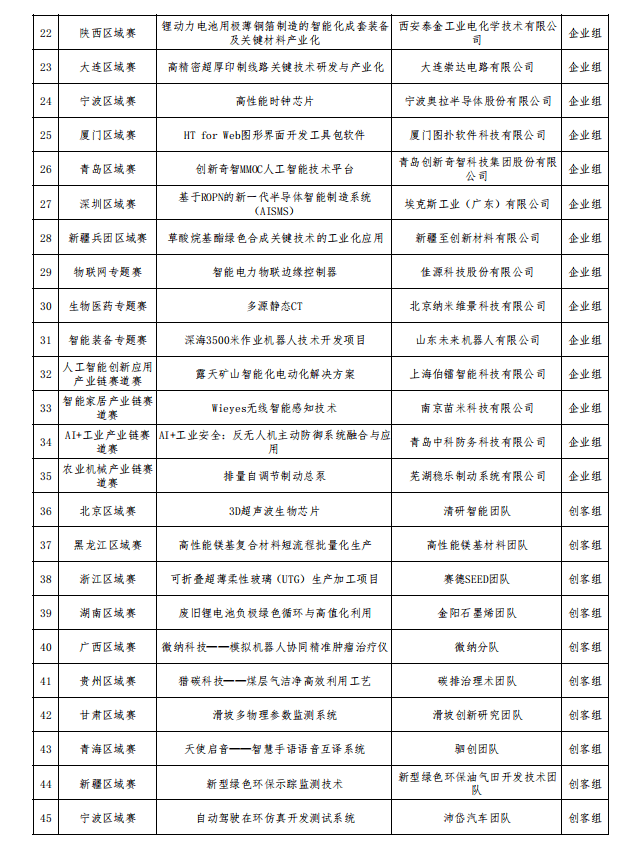 关于第七届“创客中国”中小企业创新创业大赛50强名单的公示(图2)