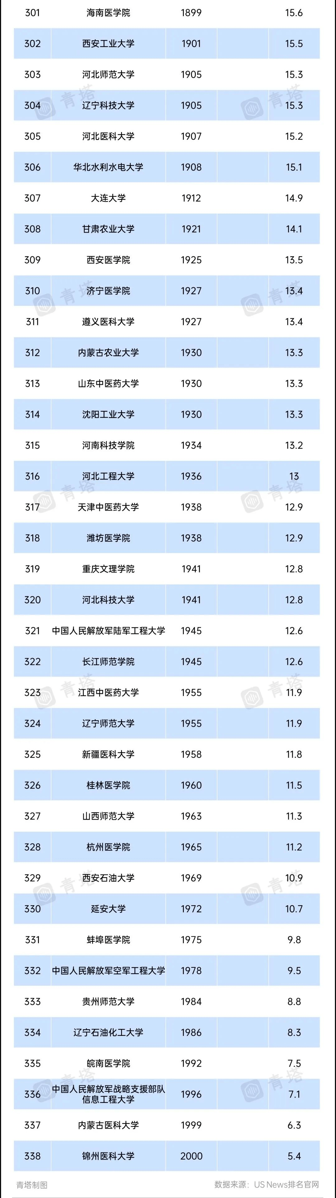 国内多校名次飙升！2023世界大学排名出炉！_高校_全球_中国
