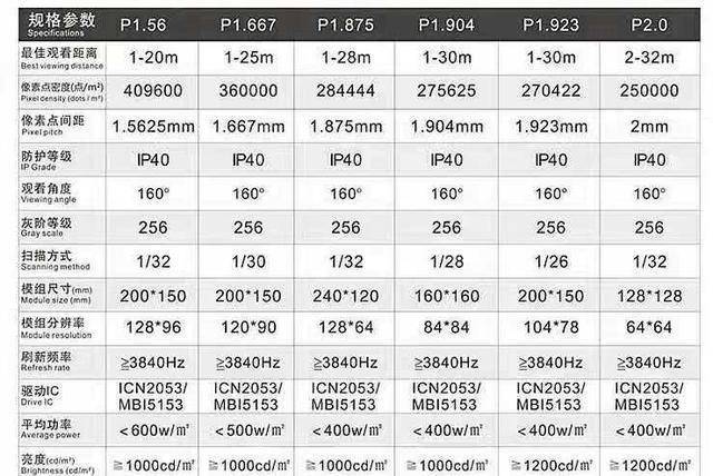 室内LED显示屏P2.5和P3的区别 两款产品哪个型号清晰度高