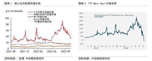 欧洲天然气价格大跌，天价LNG船舶租金能降温吗?？