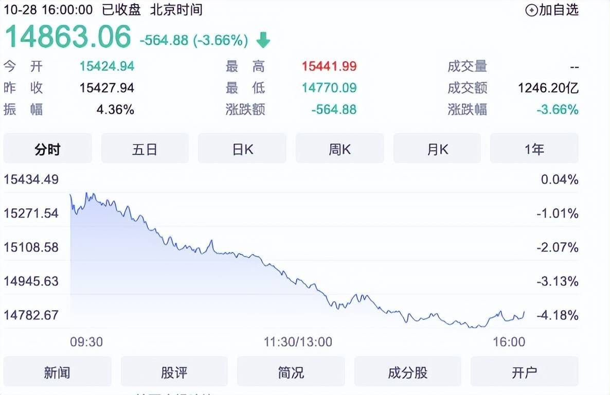 恒指击穿15000点，港股越跌越买还行得通吗？_搜狐网