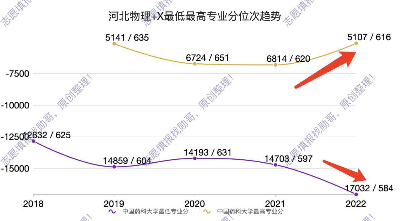 中國藥科大學,錄取走勢就一個字,