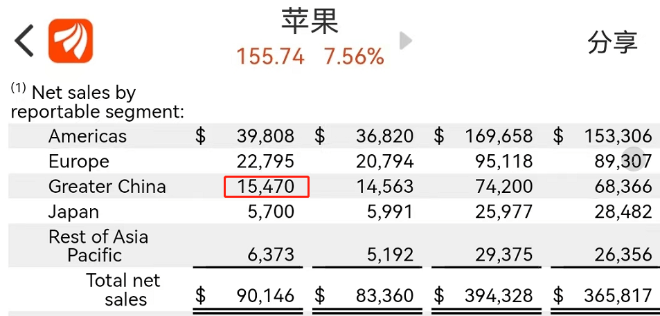 苹果销售人员收入