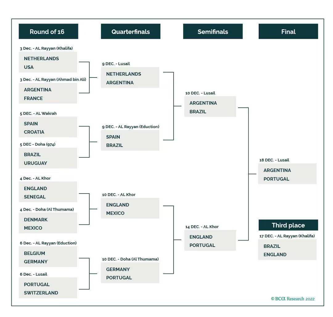 超算预测世界杯：阿根廷连克法国荷兰巴西，葡萄牙淘汰德国英格兰_搜狐网