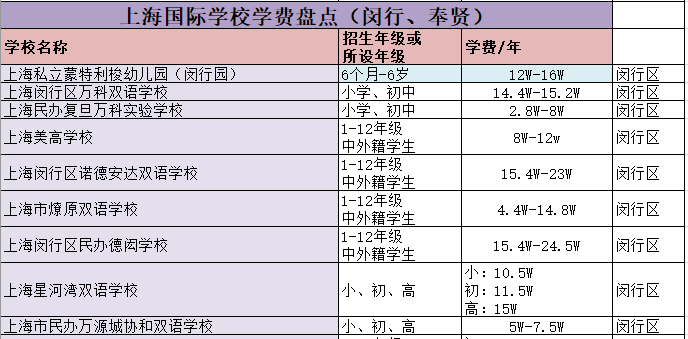上海国际学校学费排名_上海市幼儿园学费_上海国际学校升学情况