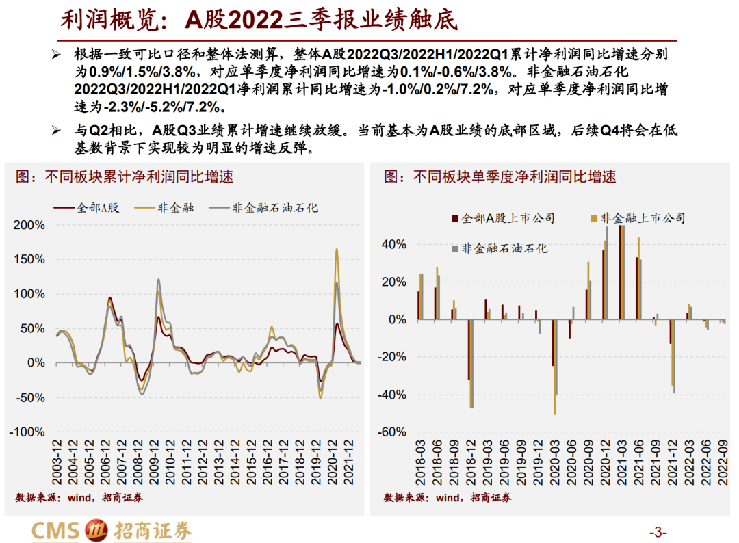 【招商战略】三季报要点解读：业绩磨底，中下流明显修复——A股2022年三季报深度阐发之一