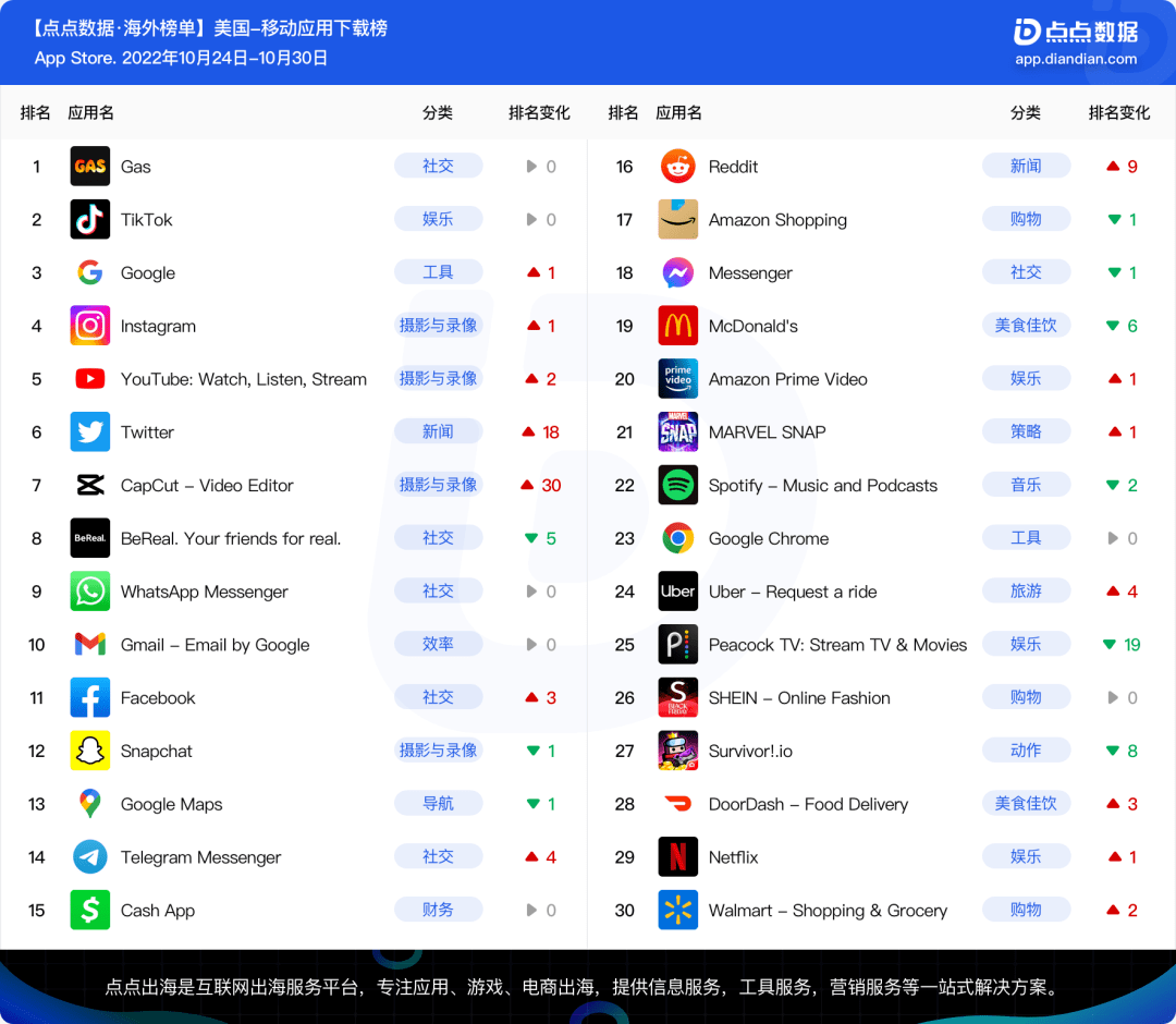 美国app store 下载榜top30 从上周美区ios端下载量来看