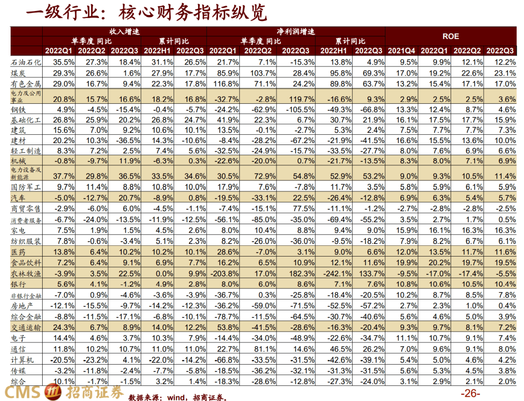 【招商战略】三季报要点解读：业绩磨底，中下流明显修复——A股2022年三季报深度阐发之一