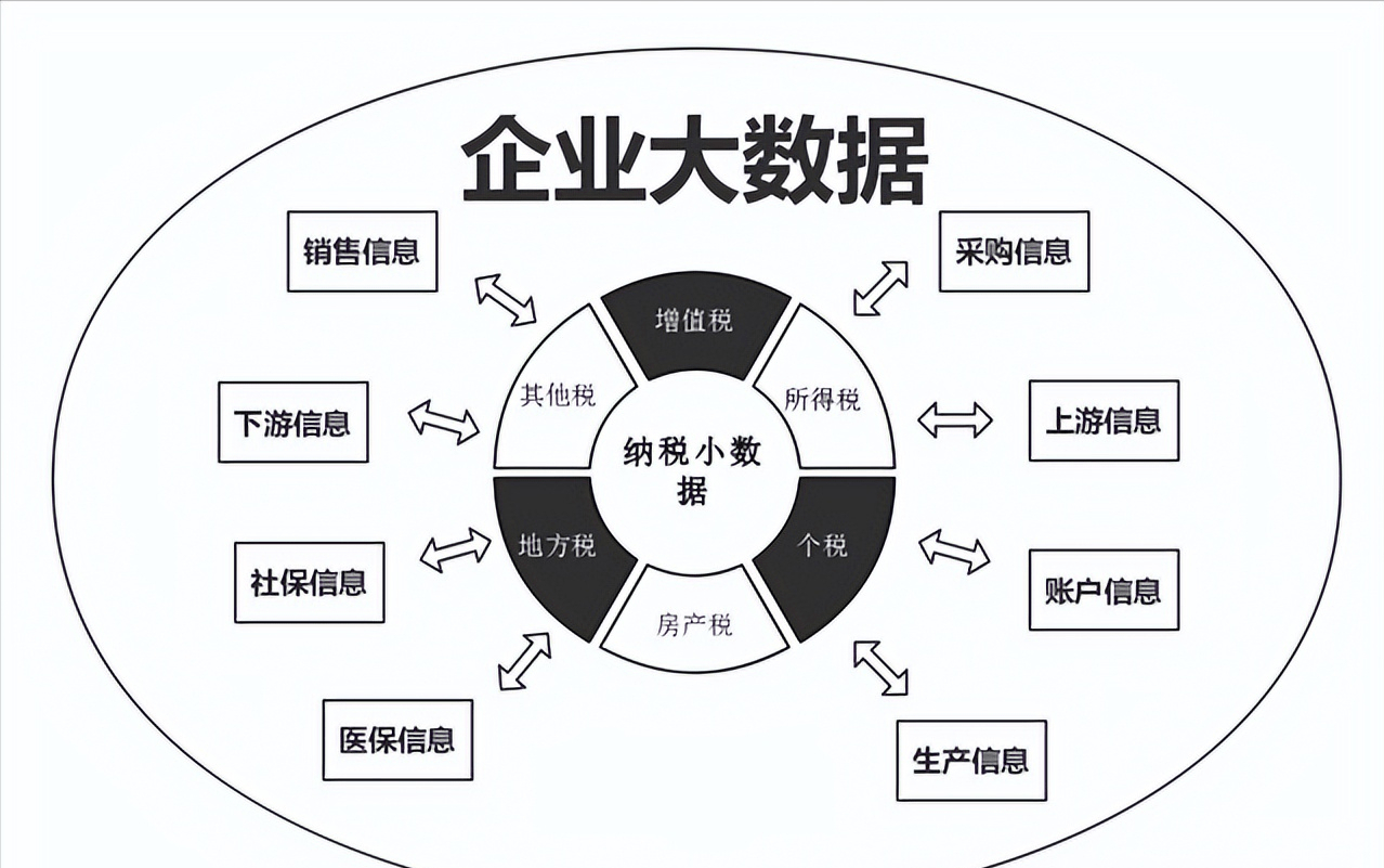 税收管理新模式--"互联网 税务"金税四期控税系统最新特点金税四期