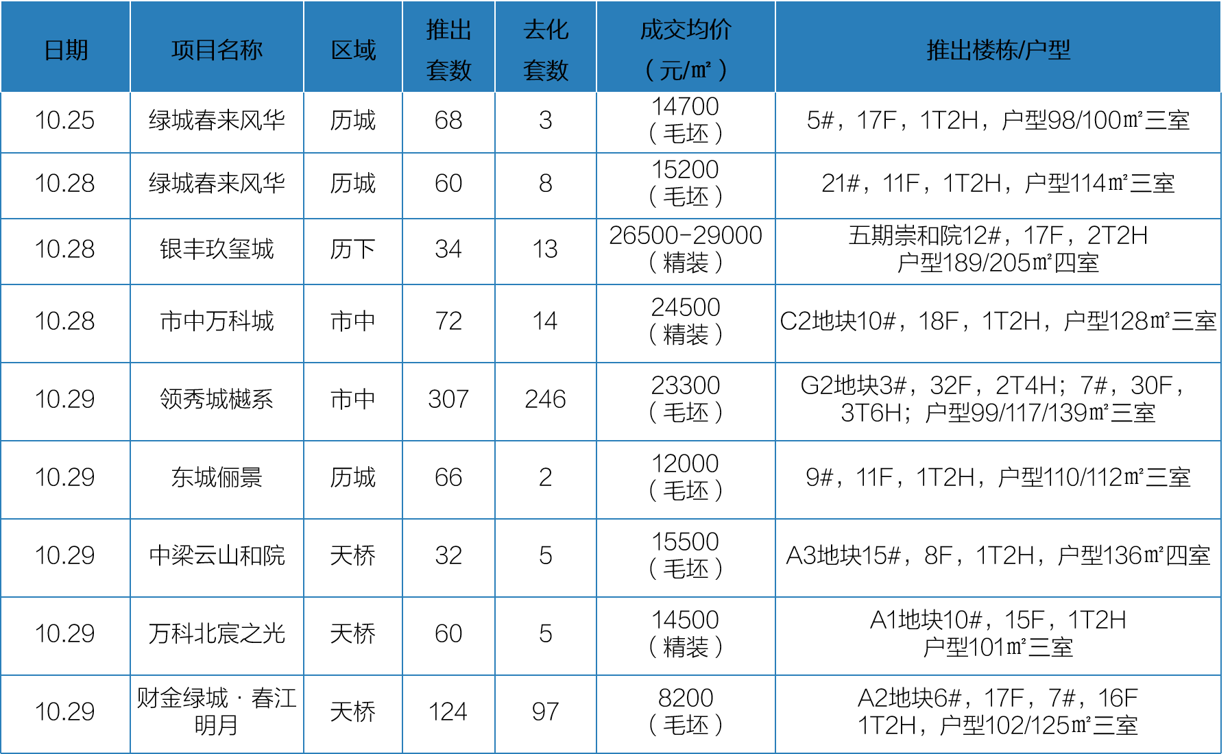 开盘快讯丨上周济南8个项目开盘加推，去化率约48%_绿城_均价_购房