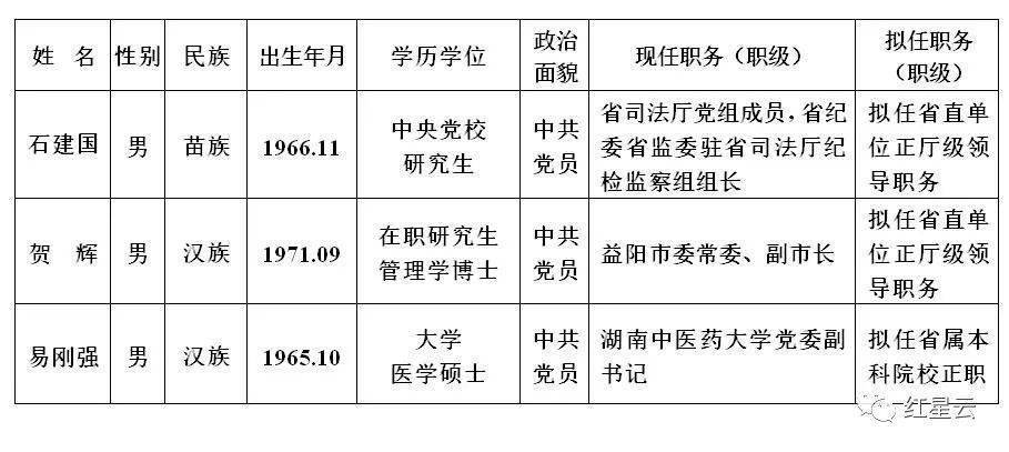 曾任永州副市长,贺辉拟任正厅级干部!_举报_工作_益阳