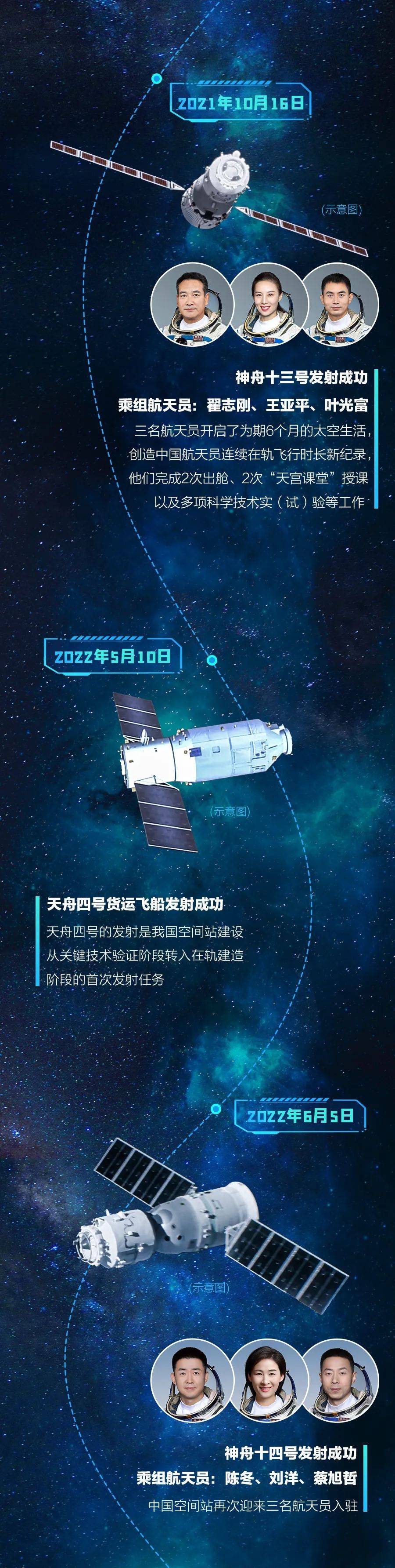 离建成又近一步！一张图带你看中国空间站“成长历程”_实验舱_组装_运载火箭